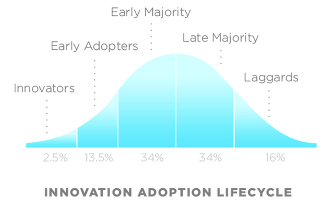 Innovation curve